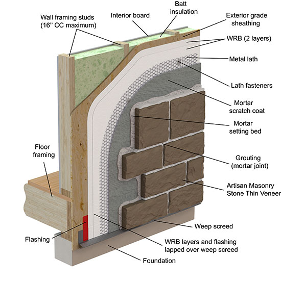 How to Control Moisture in Masonry