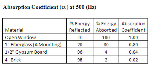 Sound Absorption Coefficient Chart Pdf