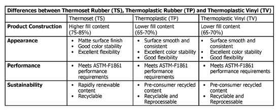 Although all compliant with ASTM performance requirements, TS, TP, and TV wall base do appear different, perform differently, and embody different sustainable characteristics.