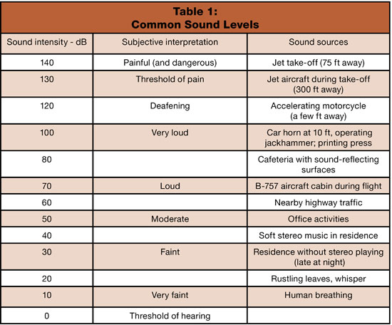 Decibel Table Loudness Comparison Chart