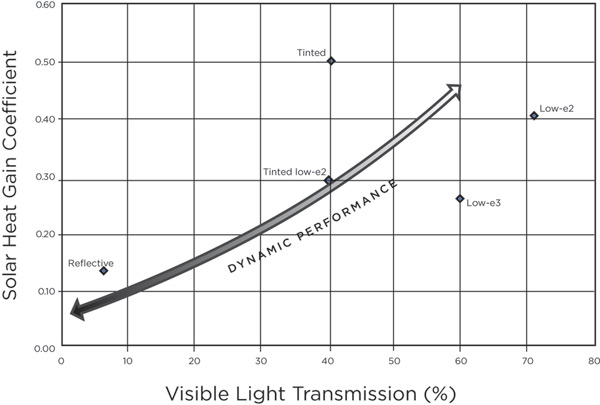 Static glazing will have only one set of VLT and SHGC performance characteristics. Dynamic glazing has a controllable range of those characteristics to suit changing conditions in buildings.