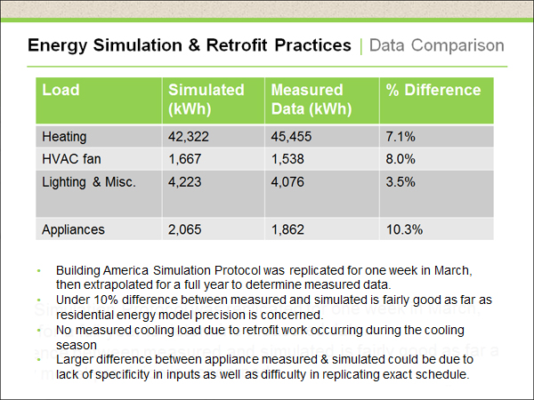 Energy Simulation & Retrofit Practices