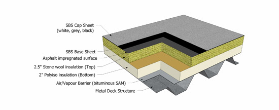 The RDH study looked at different roofing assemblies in place on the same building to compare performance.