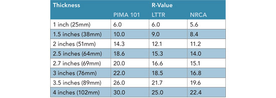 Foam Insulation Board R Value Chart