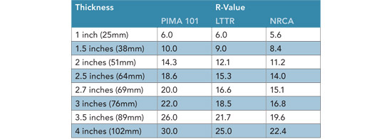 Polyiso R Value Chart