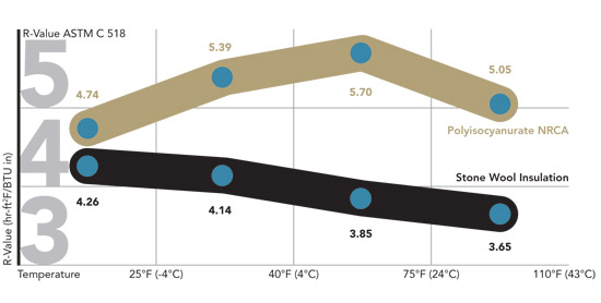 Compared to polyisocyanurate insulation, stone wool insulation thermal performance improves at cold temperatures and performs consistently at all temperatures.