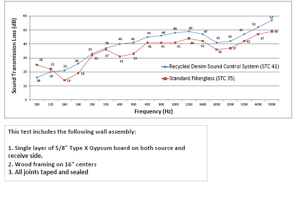 A comparison of the performance of different wall systems in relation to acoustical frequencies.