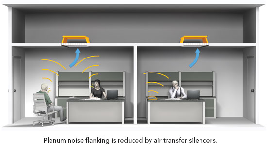 Plenum noise flanking is reduced by air transfer silencers.