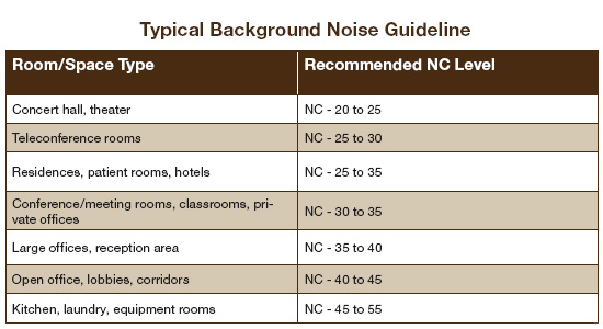 Typical Background Noise Guideline