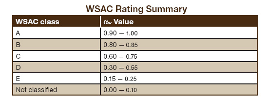WSAC Rating Summary