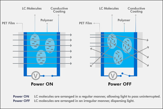 Liquid crystals respond to an electrical charge to morph the glass from opaque to clear.