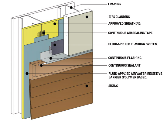 Fluid applied vapor permeable clearance air barrier