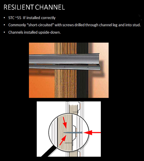 Resilient channels should be installed correctly. Resilient channels are often installed upside down, above, or are the wrong type. Another common problem is “short circuiting” when screws are driven through the channel leg into the stud