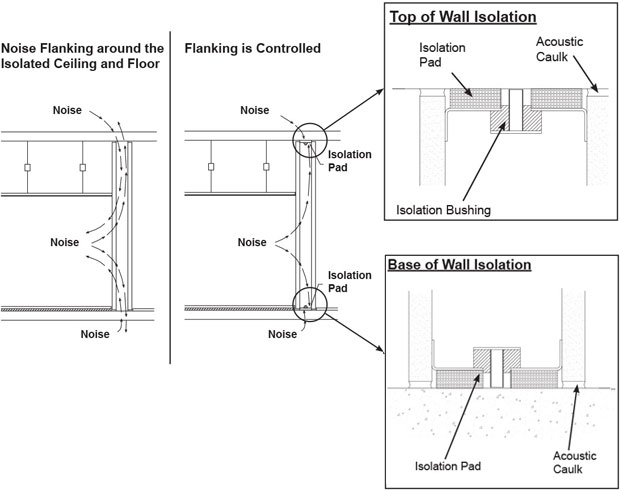 Flanking sound transmission in residential dwellings through façade