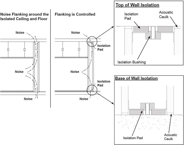 Soundproofing - Flanking Noise