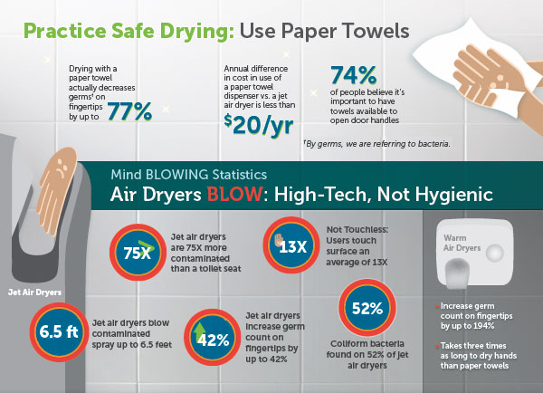 Paper towels vs. hand dryers: A public restroom dilemma