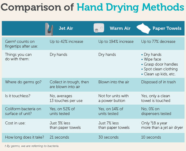 Paper towels vs. hand dryers: A public restroom dilemma