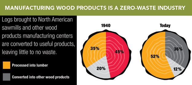 Evaluating the Carbon Footprint of Wood Buildings