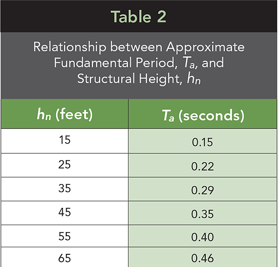 Relationship between Approximate Fundamental Period, Ta, and Structural Height, hn