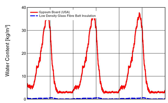  Water content in exterior sheathing with nonpermeable air barrier—Chicago (CZ5). 