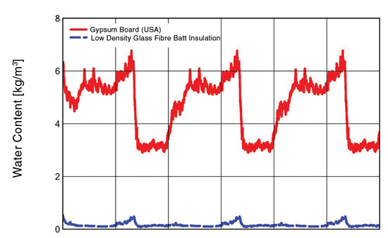  Moisture content of exterior sheathing with permeable air barrier—Chicago(CZ5). 