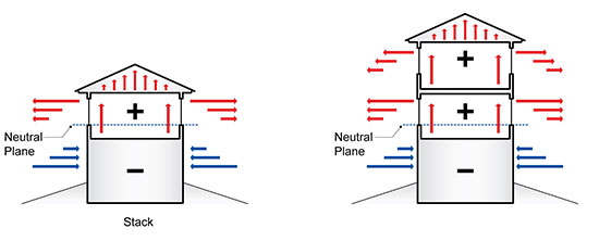 The stack effect brings in outside moisture and pollutants and adds to the work of the HVAC system.