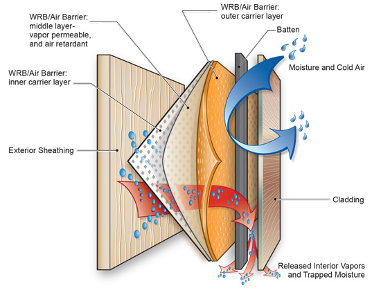 vapour permeable air barrier