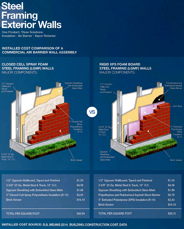 Comparing the cost of rigid XPS foam with spray foam in a stud wall assembly: Spray foam saves money.