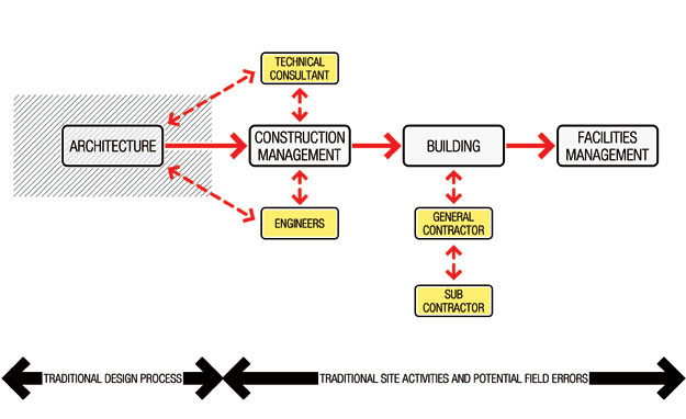 design process architecture