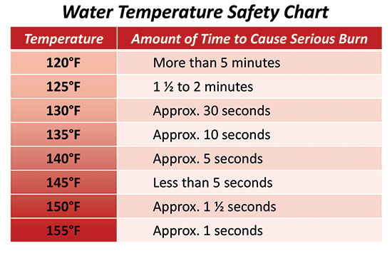 Water Temperature Scalding Chart