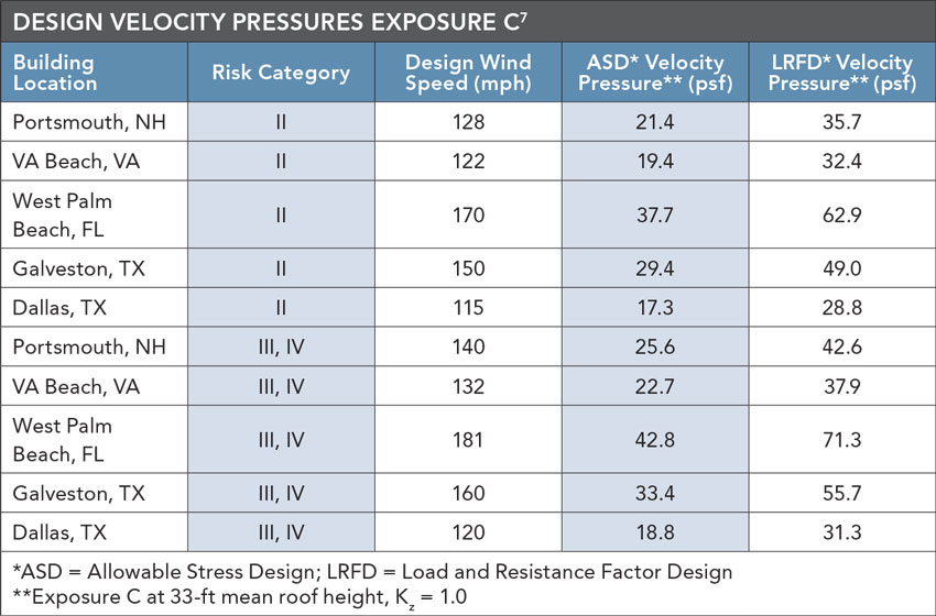 Florida Building Code Occupancy Load Chart