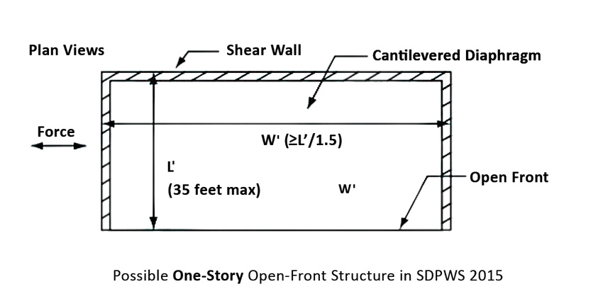 Open-front structure diagram.