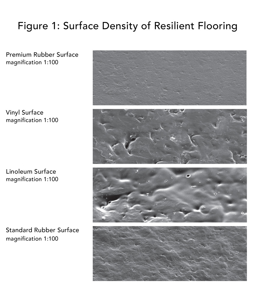 The advantages of high surface density include improvements in safety, acoustics, resistance to dirt and microorganisms, and ease of maintenance.