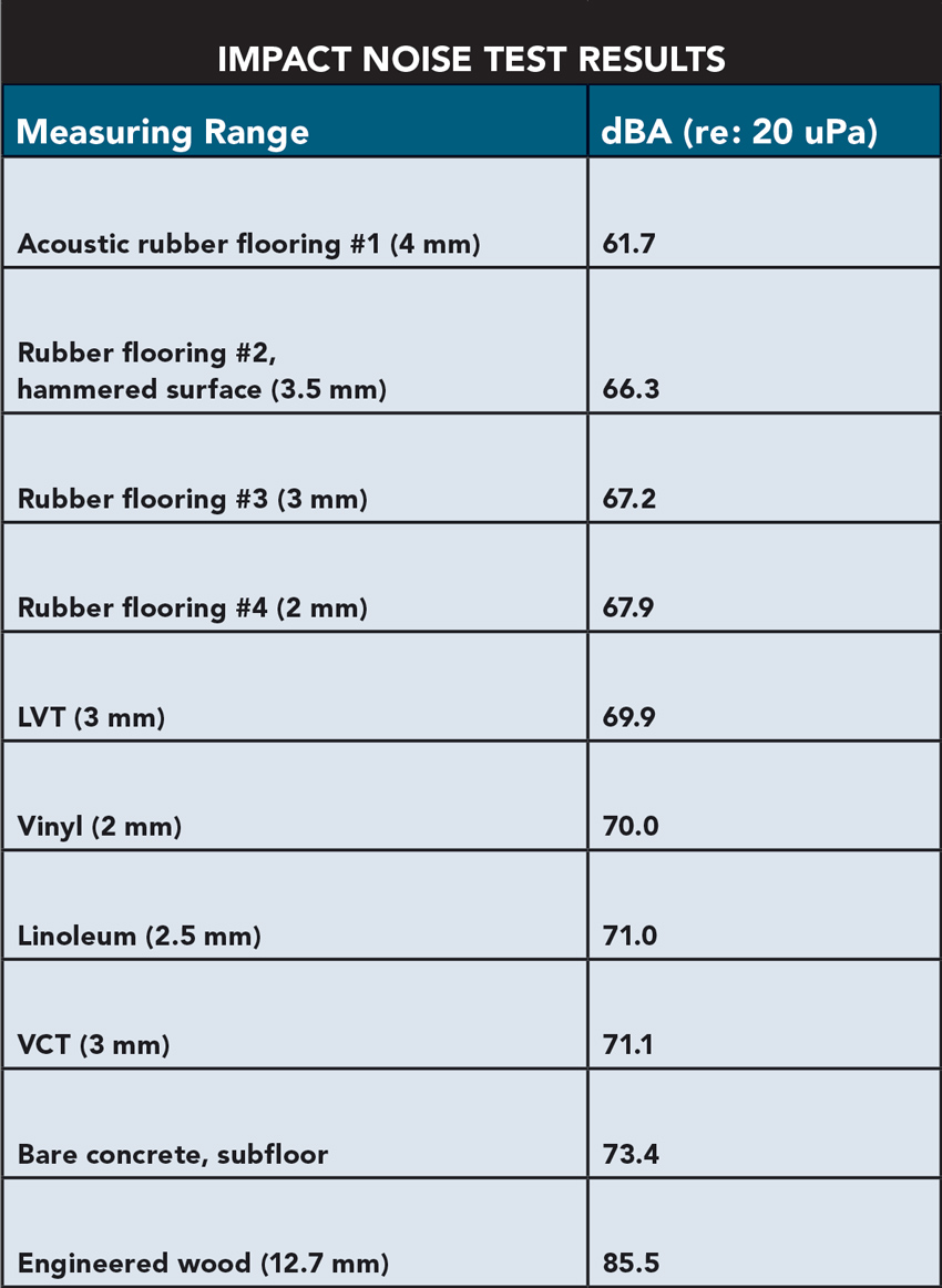 Background noise levels in unoccupied classrooms should not exceed 35 dBA.