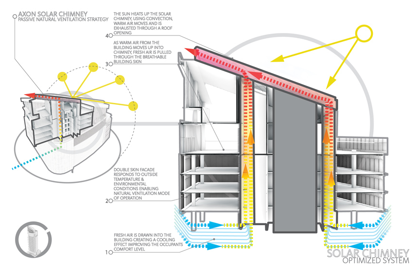 The double-skin facade, insulated glazing, solar chimney, and automated blinds at Pittsburgh’s 33-story PNC Plaza contribute to what is anticipated to be 50 percent less energy consumption than ASHRAE 90.1-2007 requirements for the building.