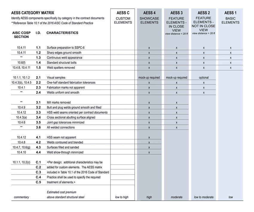 Aisc Anchor Bolt Hole Size Chart