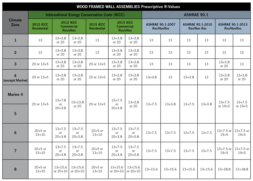 The chart above summarizes the insulation and vapor retarder requirements under different versions of the various codes that could be applicable to wood-framed walls.