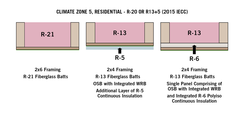 These wall sections are examples of various ways to meet the prescriptive insulation requirements of the IECC under Table R402.1.2.