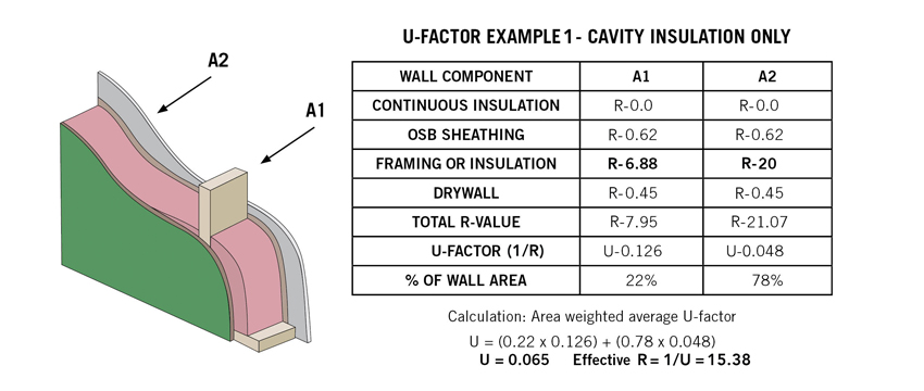 U-factor example chart for cavity insulation only.