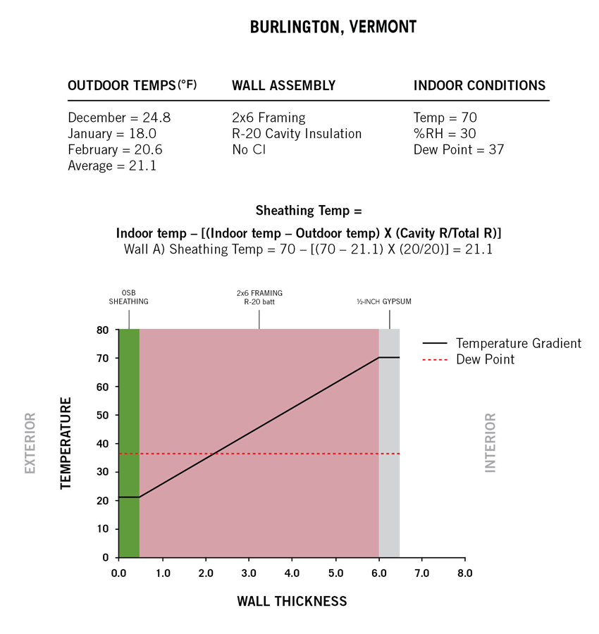 In this example showing wall construction in climate zone 6 with only cavity insulation, the temperature of the exterior sheathing is equal to the outdoor temperature and below the dew point during winter months.