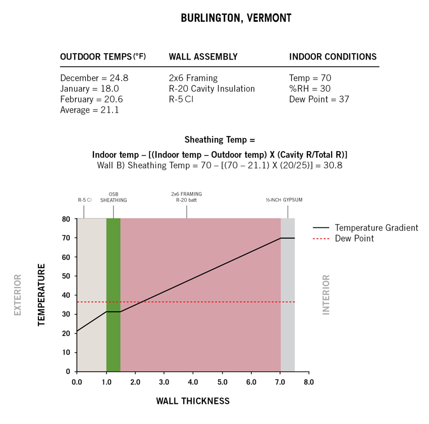 In this example showing R-5 continuous insulation, the sheathing temperature is warmer than the outside condition but still below the dew point during winter.