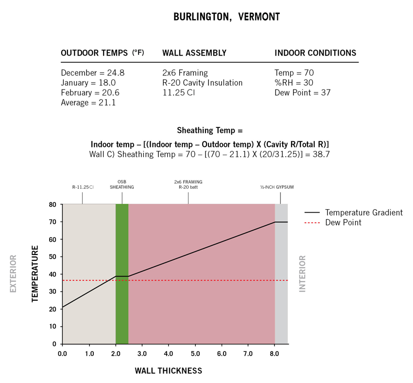 In this example, increasing the continuous insulation to R-11.25 raises the temperature of the sheathing to be above the dew point, meaning that only a class III interior vapor retarder is required or allowed.