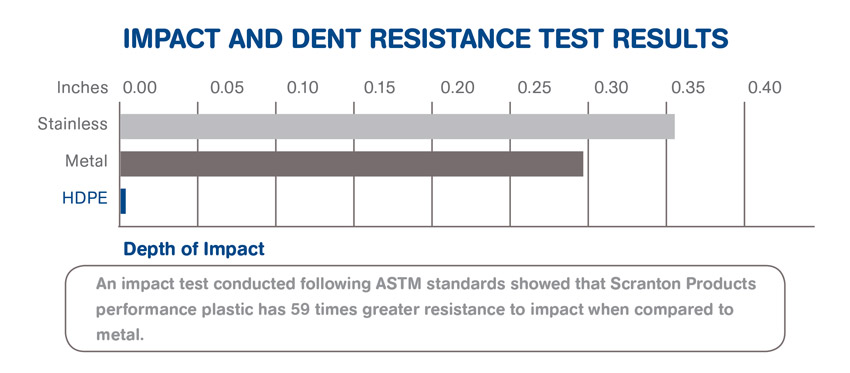 Chart showing impact test results.