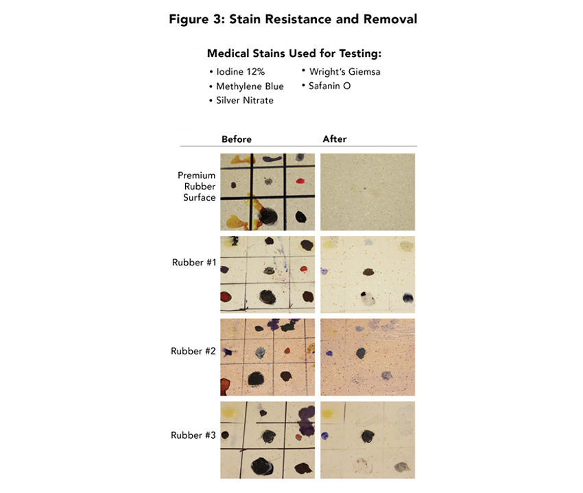 “We selected a premium rubber flooring product because it was performing so well in the OR. It was even resisting betadine, which is unheard of,” says Aimee Davies, associate at RTKL Associates Inc., about the flooring used at the Texas Heart Institute in Houston, Texas. In the test discussed here, each resilient floor covering received multiple applications, for an extended period of time (exceeding ASTM standards), of chemicals commonly used in medical facilities. Samples were left to set for seven days before being removed, according to the manufacturer’s published recommendation.