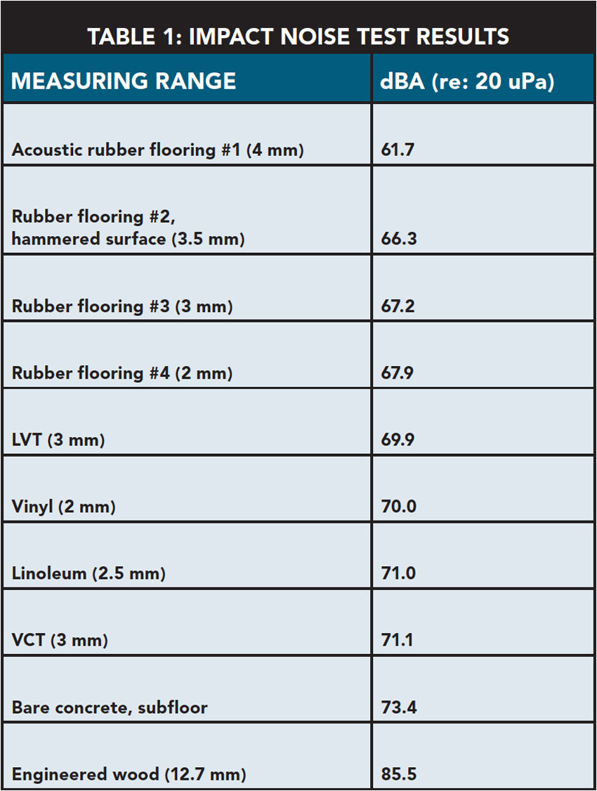 Lower values mean less noise in the environment as represented by the loud tapping machine.