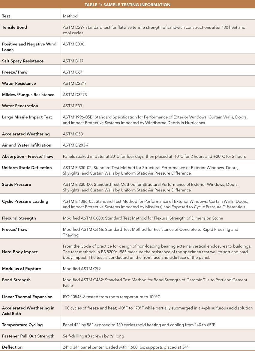 Table 1: Sample Testing Information