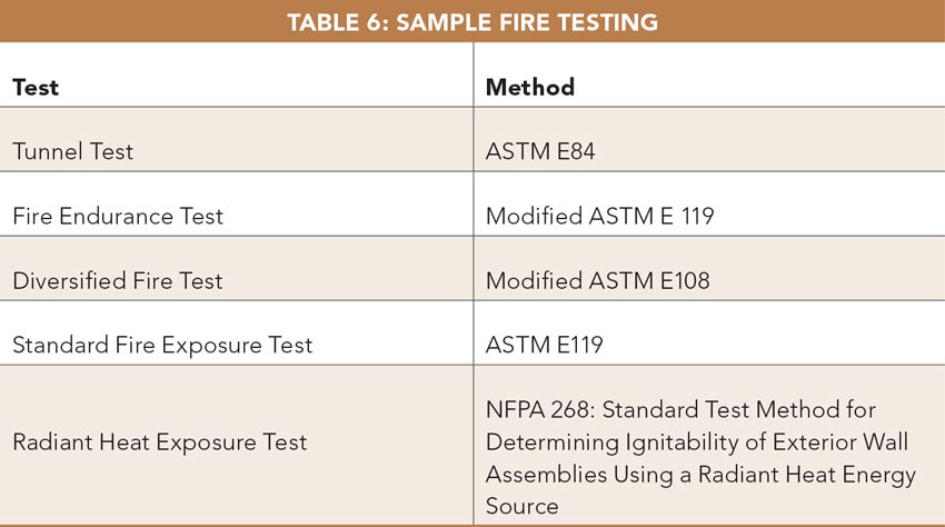 Table 6: Sample Fire Testing