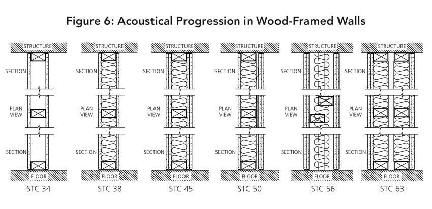 Graphic showing coustical progression in wood framed walls.