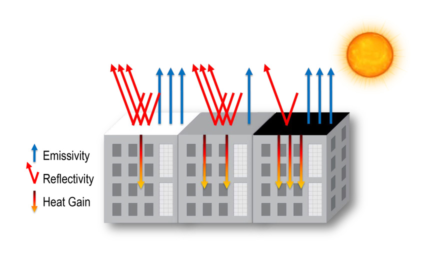 Diagram of the emissivity, reflectivity, and solar heat gain levels to white, gray, and black roof membranes.