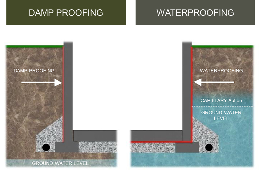 damp proofing diagram